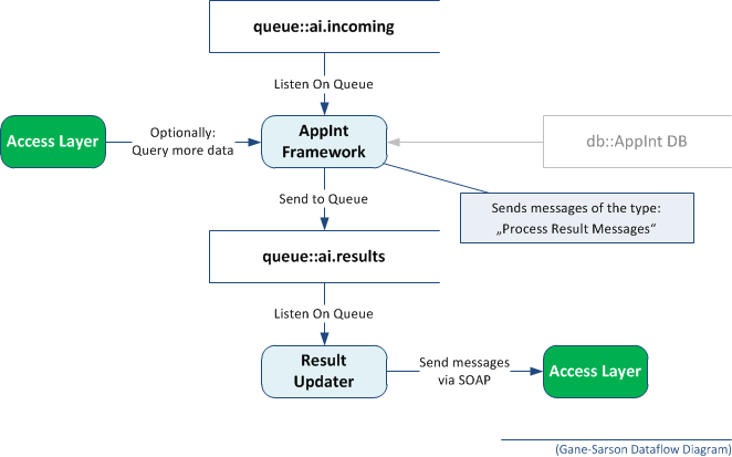 Collect Final Results and send it against the Access Layer.