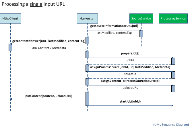 Default Harvesting Sequence