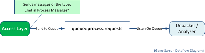 Initiate Processing without Legacy Support