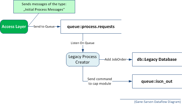 Initiate Processing with Legacy Support