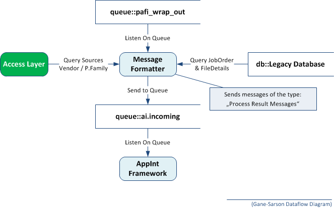 Convert Legacy Results and continue with AppInt